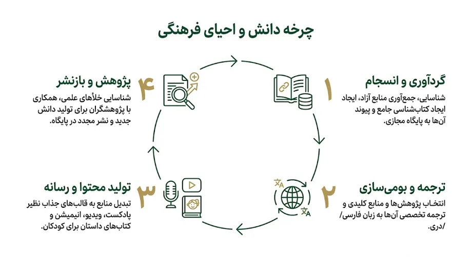 چرخه دانش و احیای فرهنگی: گردآوری و انسجام، ترجمه و بومیسازی، تولید محتوا و رسانه، پژوهش و بازنشر